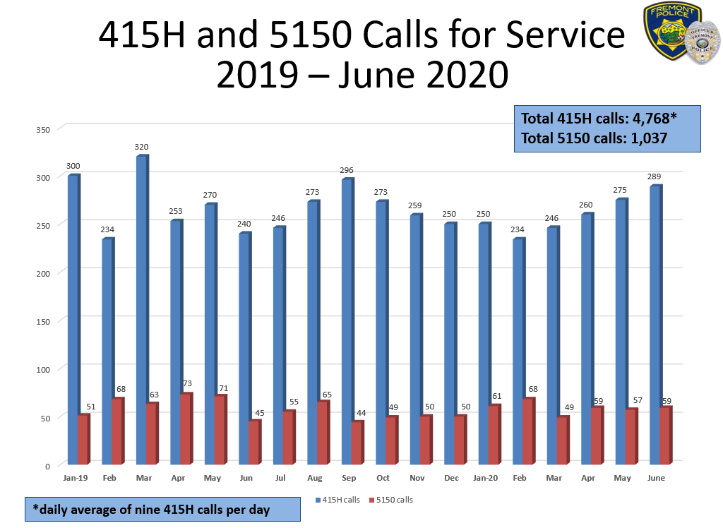 415H and 5150 calls in 2019